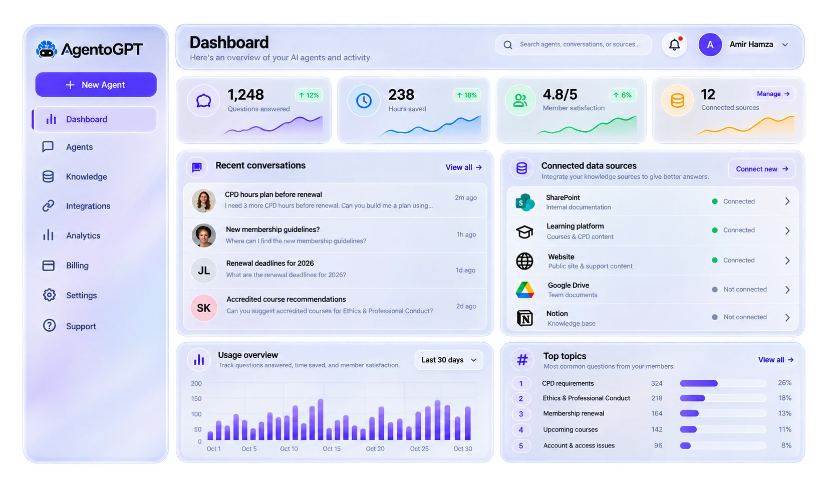 The AgentoGPT dashboard — questions answered, hours saved, satisfaction, connected data sources, recent conversations, usage overview and top topics